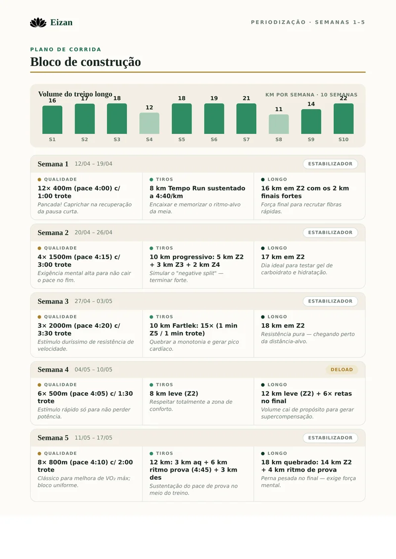 Página 3: gráfico de volume do bloco e as semanas 1 a 5, treino a treino.
